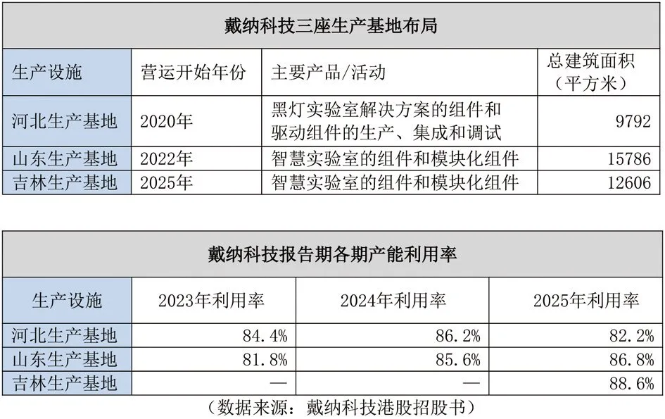 “AI+黑灯实验室”概念加持 戴纳科技赴港IPO