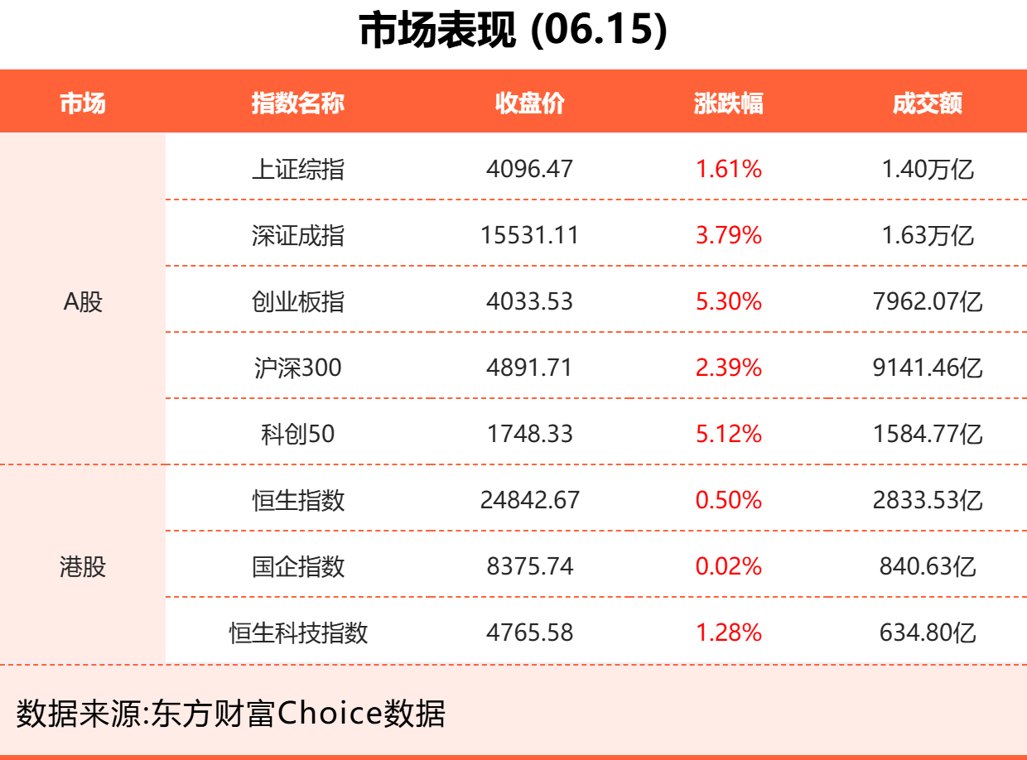 6月15日东方财富财经晚报(附新闻联播)